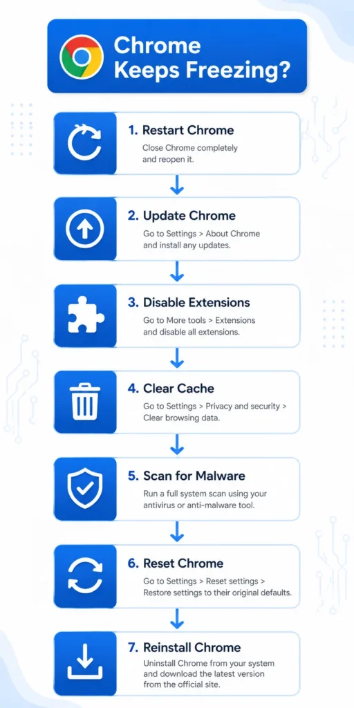 Chrome Keeps Freezing Fix